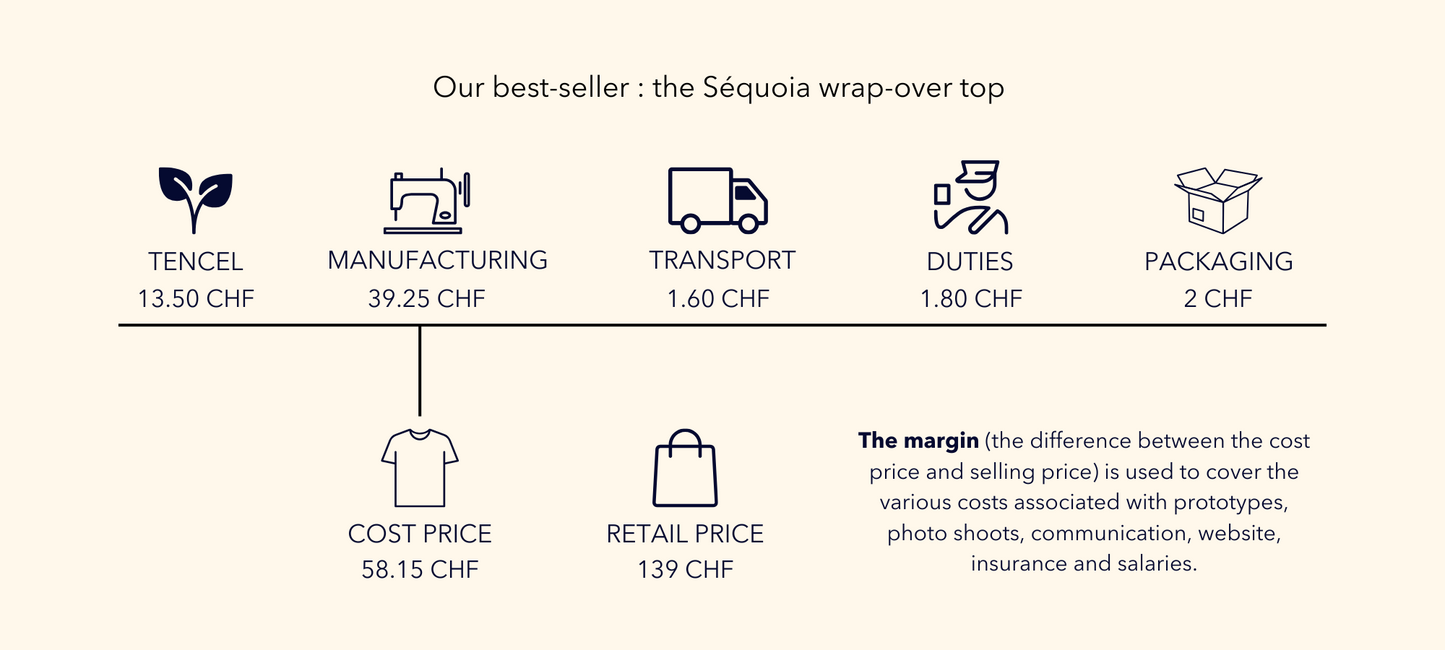 Graphic showing Avani Apparel price transparency, including cost of raw materials, manufacturing, logistics and margin.