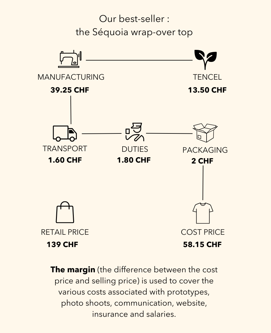 Scheme showing Avani Apparel price transparency, including cost of raw materials, manufacturing, logistics and margin.